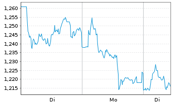 Chart Mini Future Short Deutsche Telekom - 1 Woche