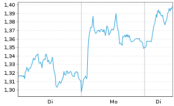 Chart Mini Future Long BASF - 1 Woche