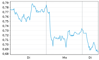 Chart Mini Future Short BASF - 1 Woche