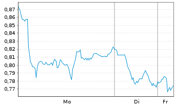 Chart Mini Future Short BASF - 1 Woche