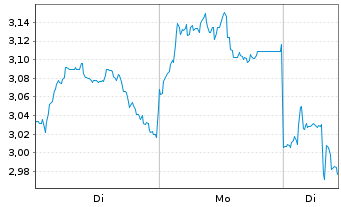 Chart Mini Future Short Xiaomi - 1 Woche