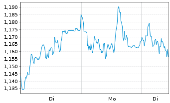 Chart Mini Future Short Daimler Truck Holding - 1 Woche