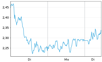 Chart Mini Future Long DEUTZ - 1 Woche