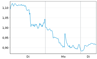 Chart Mini Future Long Coinbase - 1 Woche