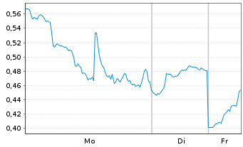 Chart Mini Future Long Coinbase - 1 Woche