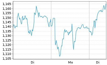 Chart Mini Future Long Airbus - 1 Woche