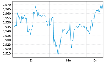 Chart Mini Future Long Airbus - 1 Week