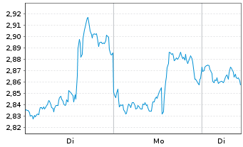 Chart Mini Future Short PayPal - 1 Woche