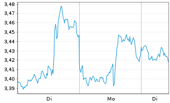 Chart Mini Future Short PayPal - 1 Woche