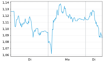 Chart Mini Future Short Muenchener Rueck - 1 Woche