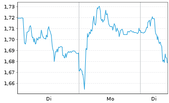 Chart Mini Future Short Muenchener Rueck - 1 Woche