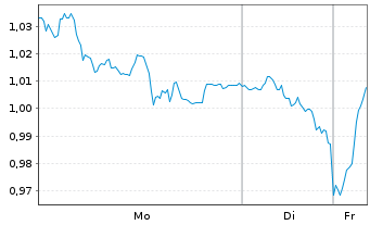 Chart Mini Future Short Vonovia - 1 Woche
