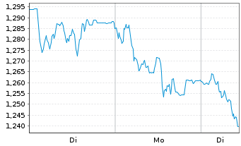 Chart Mini Future Short Vonovia - 1 Woche