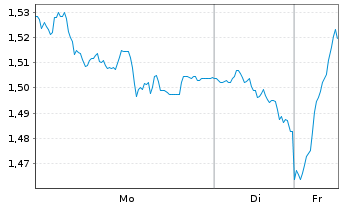 Chart Mini Future Short Vonovia - 1 Woche