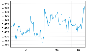 Chart Mini Future Long Deutsche Post - 1 Woche