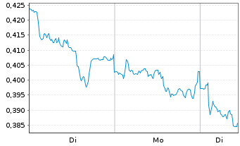 Chart Mini Future Short E.ON - 1 Woche