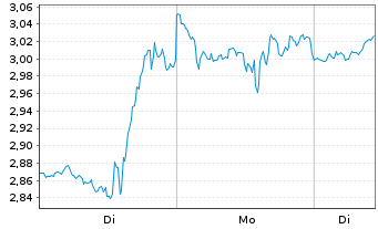 Chart Mini Future Long Broadcom - 1 Woche