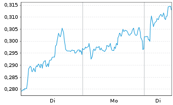 Chart Mini Future Long E.ON - 1 Woche