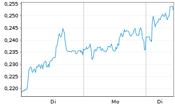 Chart Mini Future Long E.ON - 1 Woche