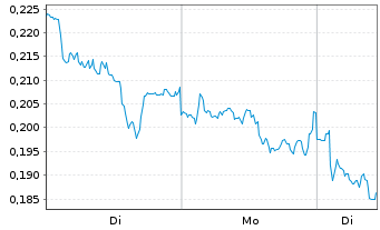 Chart Mini Future Short E.ON - 1 Woche