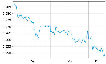 Chart Mini Future Short E.ON - 1 Woche
