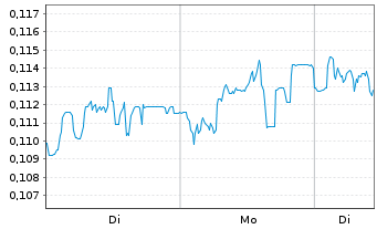 Chart Mini Future Short NEL - 1 Woche