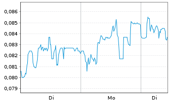 Chart Mini Future Short NEL - 1 Woche