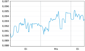Chart Mini Future Short NEL - 1 Woche