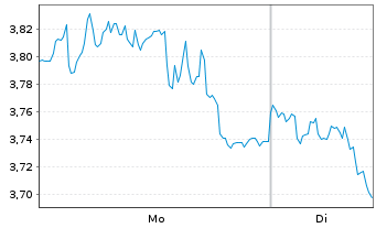 Chart Mini Future Short BioNTech - 1 Woche