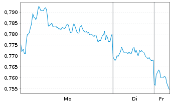 Chart Mini Future Short BYD - 1 Woche
