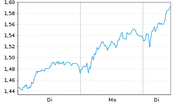 Chart Mini Future Long Bayer - 1 Woche
