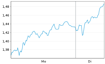 Chart Mini Future Long Bayer - 1 Woche