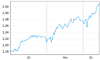 Chart Mini Future Long Bayer - 1 Woche