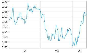 Chart Mini Future Long Allianz - 1 Week