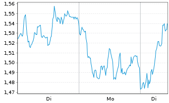 Chart Mini Future Long Allianz - 1 Woche