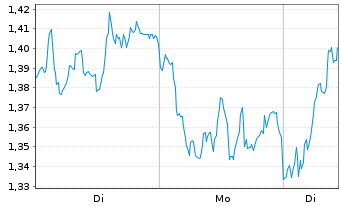 Chart Mini Future Long Allianz - 1 Woche