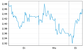 Chart Mini Future Long Volkswagen - 1 Woche