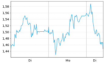 Chart Mini Future Short Volkswagen - 1 Woche