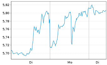 Chart Mini Future Short Microstrategy - 1 Woche