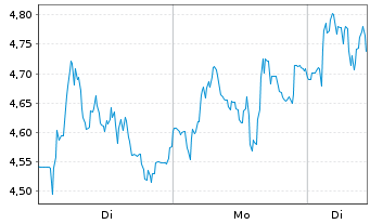 Chart Mini Future Long Thyssenkrupp - 1 Woche