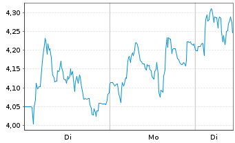 Chart Mini Future Long Thyssenkrupp - 1 Woche