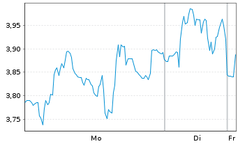 Chart Mini Future Long Thyssenkrupp - 1 Woche