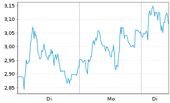 Chart Mini Future Long Thyssenkrupp - 1 Woche