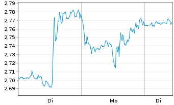 Chart Mini Future Long Alphabet - 1 Woche