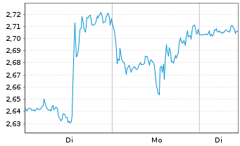 Chart Mini Future Long Alphabet - 1 Woche