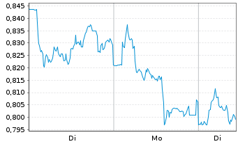 Chart Mini Future Short Deutsche Telekom - 1 Woche
