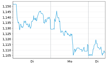 Chart Mini Future Short Deutsche Telekom - 1 Woche