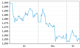 Chart Mini Future Short Deutsche Telekom - 1 Woche