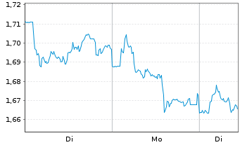 Chart Mini Future Short Deutsche Telekom - 1 Woche