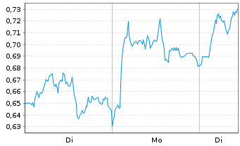 Chart Mini Future Long BASF - 1 Woche